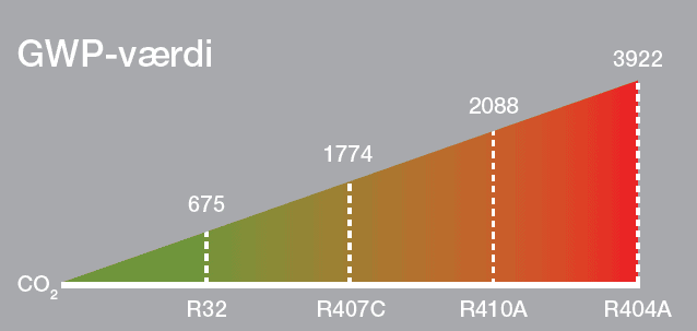 GWP-værdi på de nye R32 varmepumper fra Mitsubishi